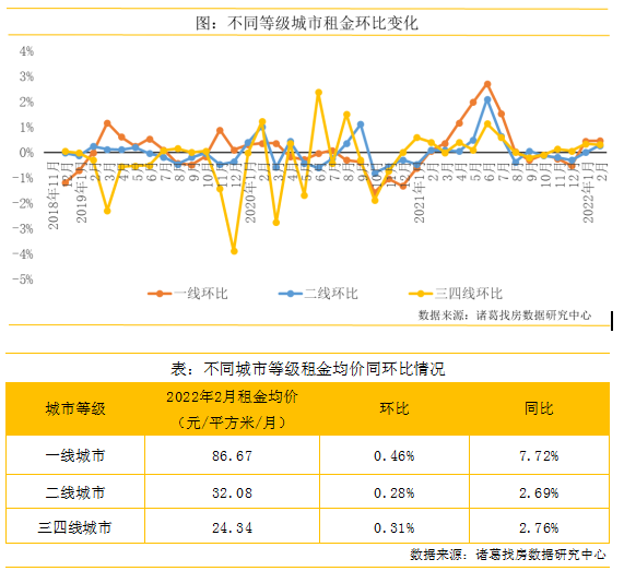 2月全国大中城市租金均价再起涨势，北京涨幅居首、上海跌幅居首_中国网地产